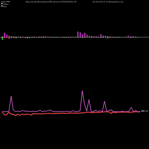 PVM Price Volume Measure charts Sec Red Ncd Sr. Ii ECLFINANCE_NN share NSE Stock Exchange 