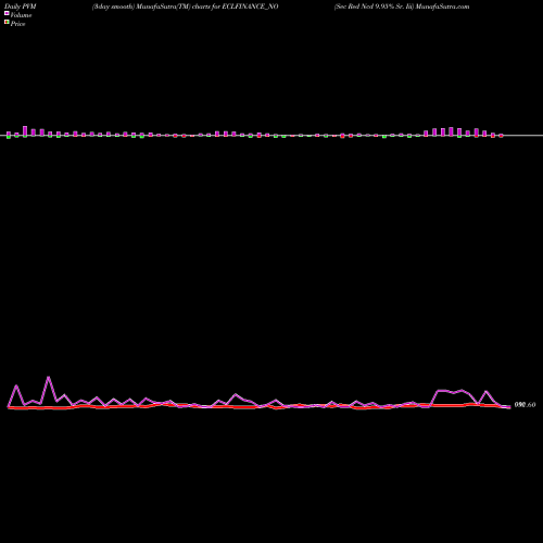 PVM Price Volume Measure charts Sec Red Ncd 9.95% Sr. Iii ECLFINANCE_NO share NSE Stock Exchange 