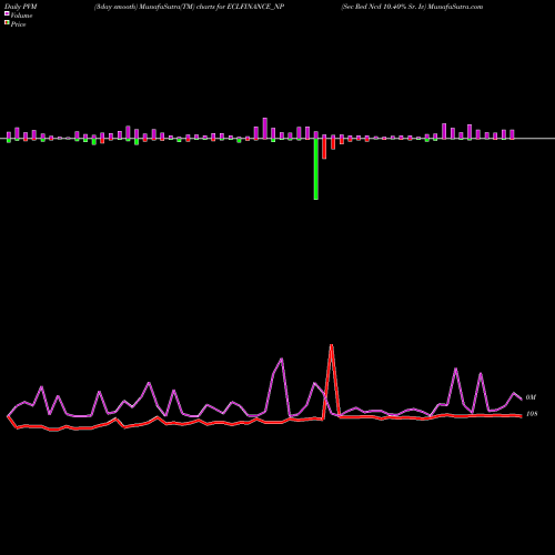 PVM Price Volume Measure charts Sec Red Ncd 10.40% Sr. Iv ECLFINANCE_NP share NSE Stock Exchange 