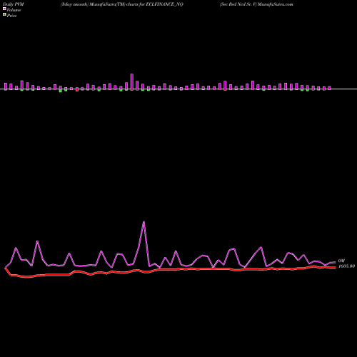 PVM Price Volume Measure charts Sec Red Ncd Sr. V ECLFINANCE_NQ share NSE Stock Exchange 