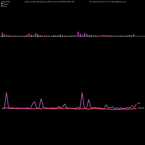 PVM Price Volume Measure charts Sec Red Ncd 10.15% Sr. Vi ECLFINANCE_NR share NSE Stock Exchange 