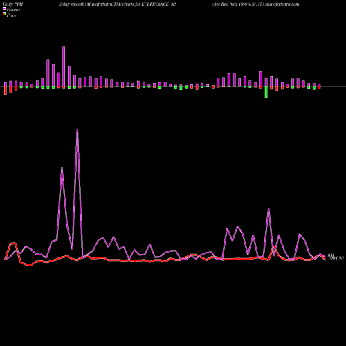 PVM Price Volume Measure charts Sec Red Ncd 10.6% Sr. Vii ECLFINANCE_NS share NSE Stock Exchange 
