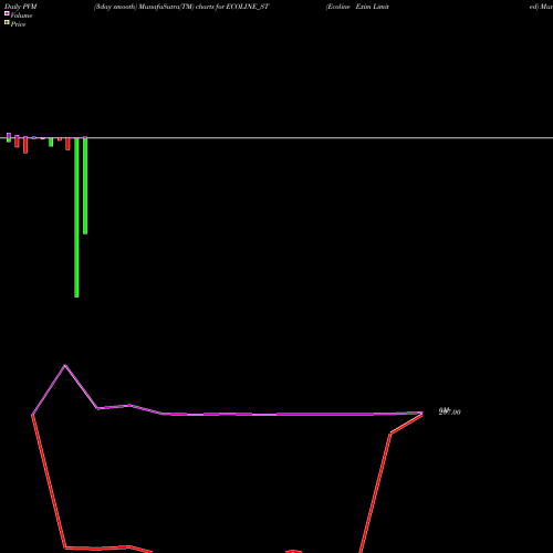 PVM Price Volume Measure charts Ecoline Exim Limited ECOLINE_ST share NSE Stock Exchange 