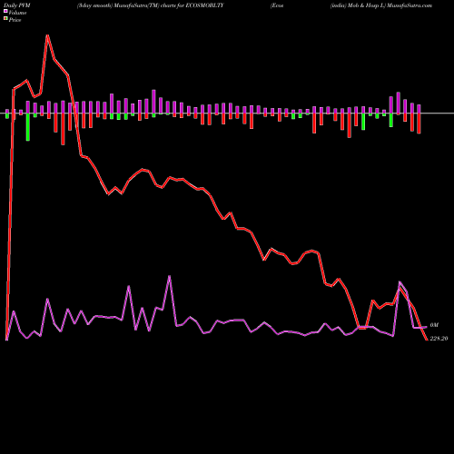 PVM Price Volume Measure charts Ecos (india) Mob & Hosp L ECOSMOBLTY share NSE Stock Exchange 