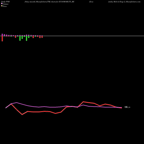PVM Price Volume Measure charts Ecos (india) Mob & Hosp L ECOSMOBLTY_BE share NSE Stock Exchange 
