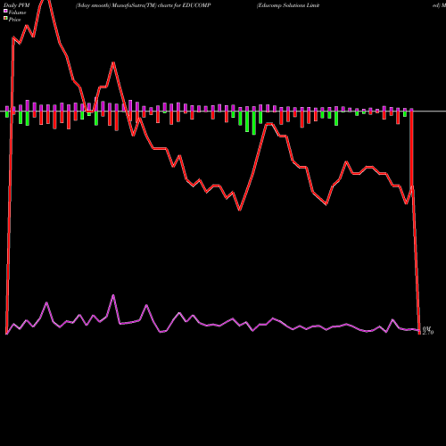 PVM Price Volume Measure charts Educomp Solutions Limited EDUCOMP share NSE Stock Exchange 