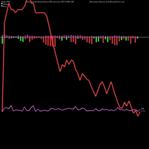 PVM Price Volume Measure charts Educomp Solutions Ltd EDUCOMP_BZ share NSE Stock Exchange 