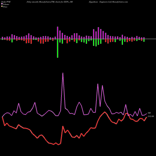 PVM Price Volume Measure charts Eppeltone Engineers Ltd EEPL_SM share NSE Stock Exchange 