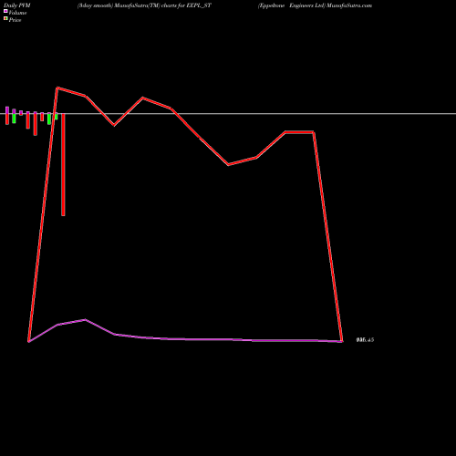 PVM Price Volume Measure charts Eppeltone Engineers Ltd EEPL_ST share NSE Stock Exchange 