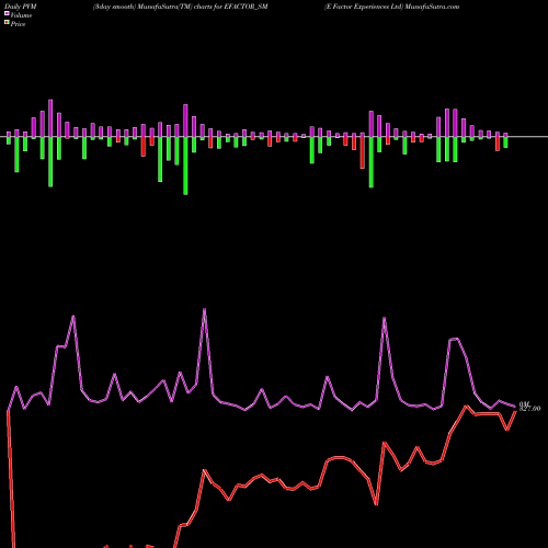 PVM Price Volume Measure charts E Factor Experiences Ltd EFACTOR_SM share NSE Stock Exchange 