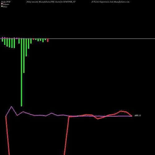 PVM Price Volume Measure charts E Factor Experiences Ltd EFACTOR_ST share NSE Stock Exchange 