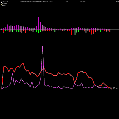 PVM Price Volume Measure charts Efc (i) Limited EFCIL share NSE Stock Exchange 