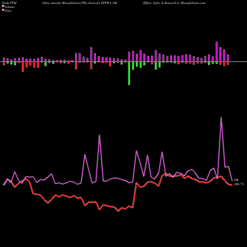 PVM Price Volume Measure charts Effwa Infra & Research L EFFWA_SM share NSE Stock Exchange 