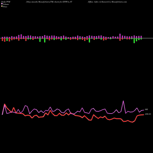 PVM Price Volume Measure charts Effwa Infra & Research L EFFWA_ST share NSE Stock Exchange 