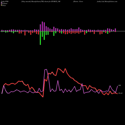 PVM Price Volume Measure charts Electro Force (india) Ltd EFORCE_SM share NSE Stock Exchange 