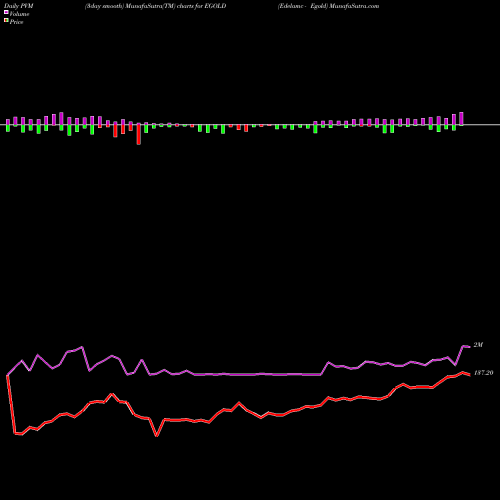 PVM Price Volume Measure charts Edelamc - Egold EGOLD share NSE Stock Exchange 