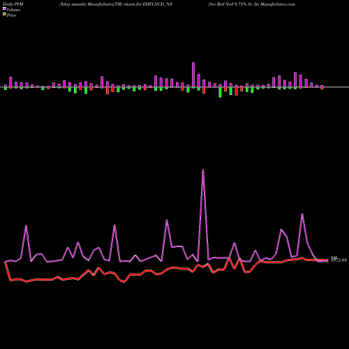 PVM Price Volume Measure charts Sec Red Ncd 9.75% Sr. Iii EHFLNCD_N3 share NSE Stock Exchange 