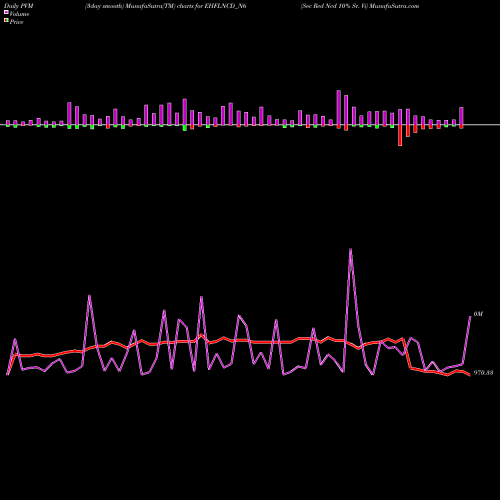 PVM Price Volume Measure charts Sec Red Ncd 10% Sr. Vi EHFLNCD_N6 share NSE Stock Exchange 