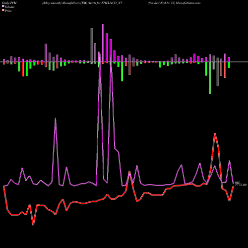 PVM Price Volume Measure charts Sec Red Ncd Sr. Vii EHFLNCD_N7 share NSE Stock Exchange 