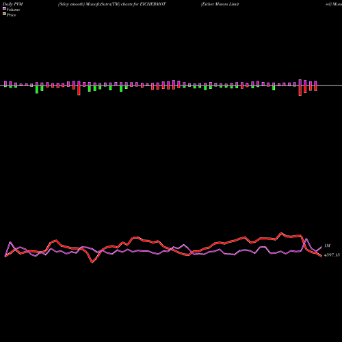 PVM Price Volume Measure charts Eicher Motors Limited EICHERMOT share NSE Stock Exchange 