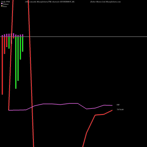 PVM Price Volume Measure charts Eicher Motors Ltd EICHERMOT_BL share NSE Stock Exchange 