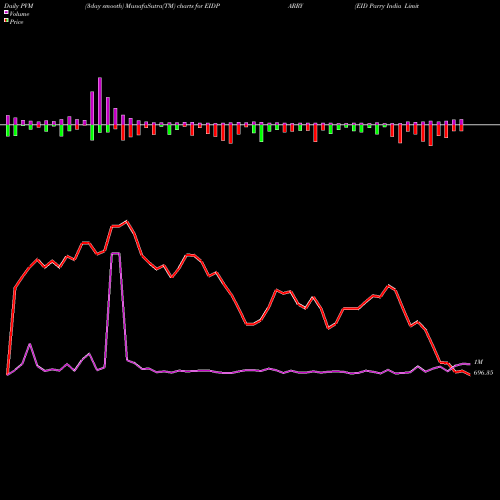 PVM Price Volume Measure charts EID Parry India Limited EIDPARRY share NSE Stock Exchange 