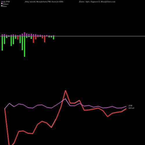 PVM Price Volume Measure charts Enviro Infra Engineers L EIEL share NSE Stock Exchange 