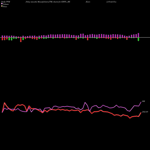 PVM Price Volume Measure charts Euro (i) Fresh Foods Ltd EIFFL_BE share NSE Stock Exchange 