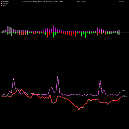 PVM Price Volume Measure charts EIH Associated Hotels Limited EIHAHOTELS share NSE Stock Exchange 