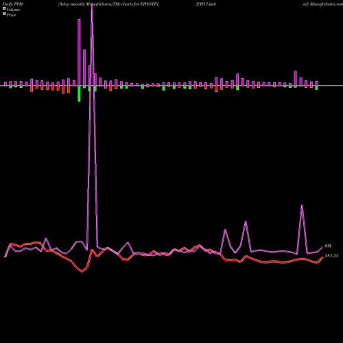 PVM Price Volume Measure charts EIH Limited EIHOTEL share NSE Stock Exchange 
