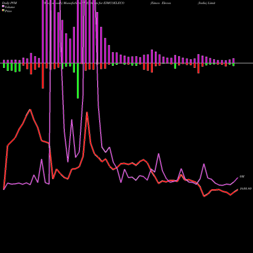 PVM Price Volume Measure charts Eimco Elecon (India) Limited EIMCOELECO share NSE Stock Exchange 