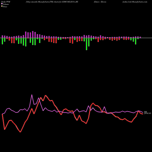 PVM Price Volume Measure charts Eimco Elecon (india) Ltd EIMCOELECO_BE share NSE Stock Exchange 