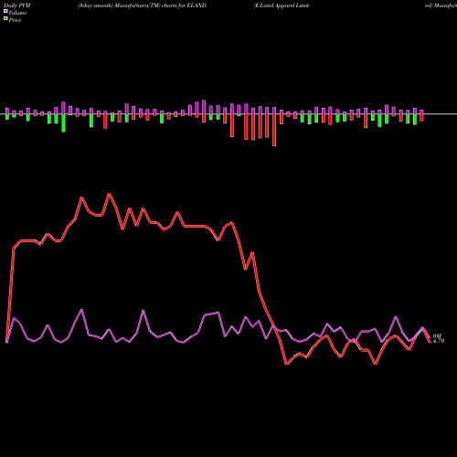 PVM Price Volume Measure charts E-Land Apparel Limited ELAND share NSE Stock Exchange 