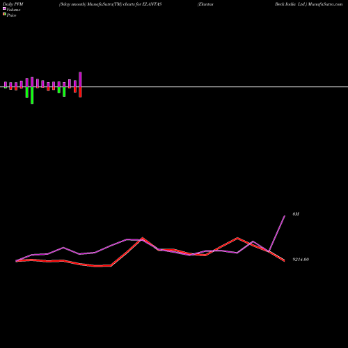 PVM Price Volume Measure charts Elantas Beck India Ltd. ELANTAS share NSE Stock Exchange 