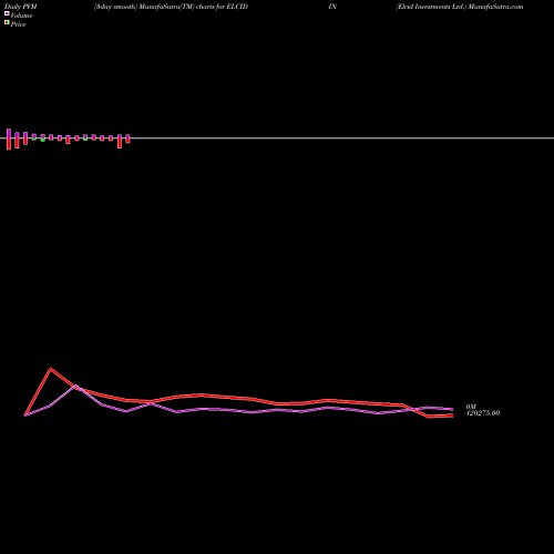 PVM Price Volume Measure charts Elcid Investments Ltd. ELCIDIN share NSE Stock Exchange 