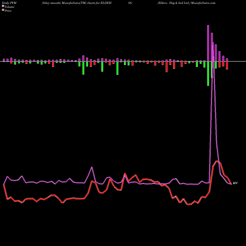 PVM Price Volume Measure charts Eldeco Hsg & Ind Ltd. ELDEHSG share NSE Stock Exchange 