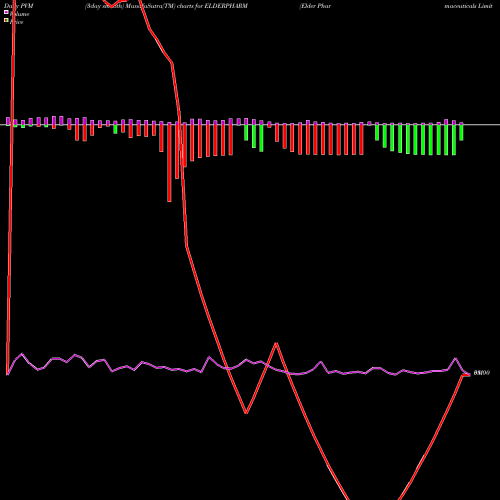 PVM Price Volume Measure charts Elder Pharmaceuticals Limited ELDERPHARM share NSE Stock Exchange 