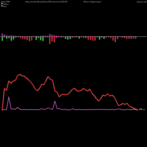 PVM Price Volume Measure charts Elecon Engineering Company Limited ELECON share NSE Stock Exchange 