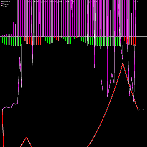 PVM Price Volume Measure charts Electrosteel Steels Ltd ELECTROSL_BE share NSE Stock Exchange 