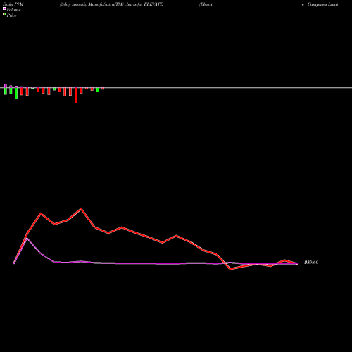 PVM Price Volume Measure charts Elevate Campuses Limited ELEVATE share NSE Stock Exchange 