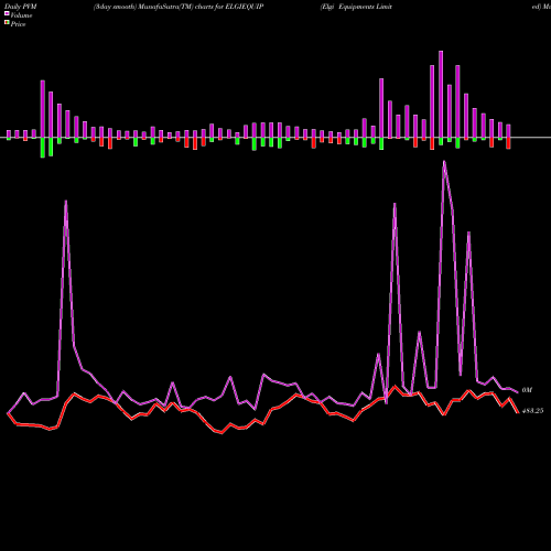 PVM Price Volume Measure charts Elgi Equipments Limited ELGIEQUIP share NSE Stock Exchange 