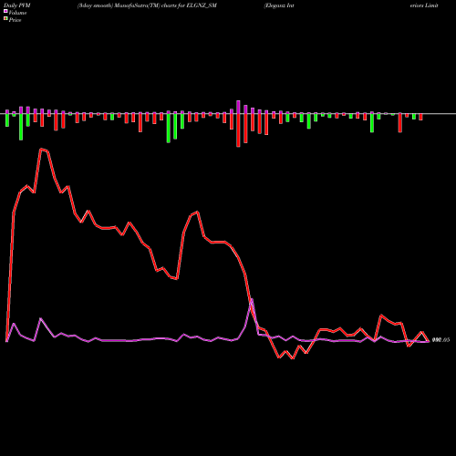 PVM Price Volume Measure charts Eleganz Interiors Limited ELGNZ_SM share NSE Stock Exchange 