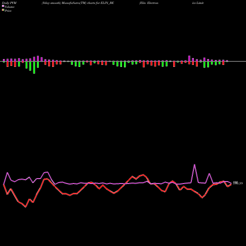 PVM Price Volume Measure charts Elin Electronics Limited ELIN_BE share NSE Stock Exchange 