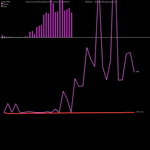 PVM Price Volume Measure charts Edelamc - Eliquid ELIQUID share NSE Stock Exchange 