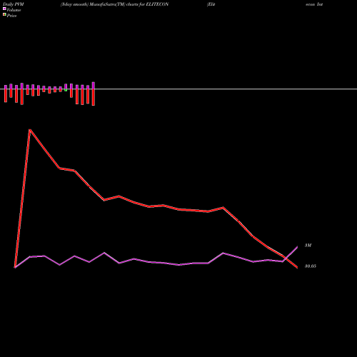 PVM Price Volume Measure charts Elitecon International L ELITECON share NSE Stock Exchange 