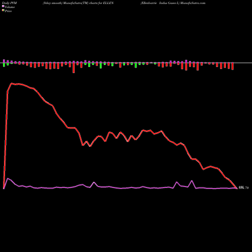 PVM Price Volume Measure charts Ellenbarrie Indus Gases L ELLEN share NSE Stock Exchange 