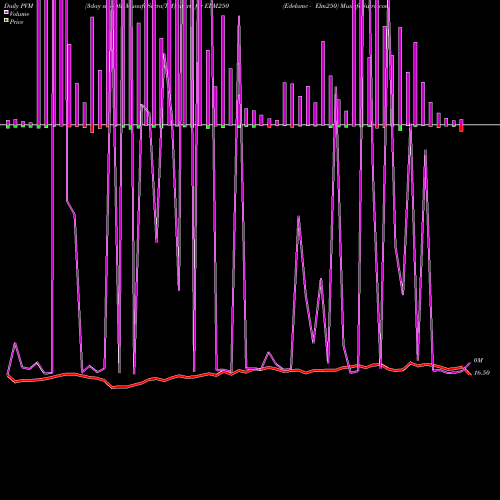 PVM Price Volume Measure charts Edelamc - Elm250 ELM250 share NSE Stock Exchange 