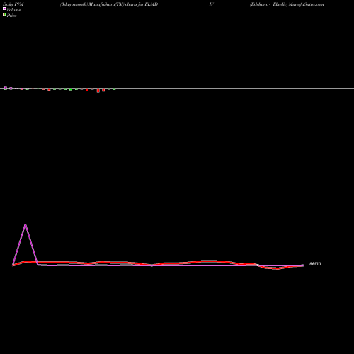 PVM Price Volume Measure charts Edelamc - Elmdiv ELMDIV share NSE Stock Exchange 