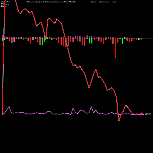 PVM Price Volume Measure charts Emami Infrastructure Limited EMAMIINFRA share NSE Stock Exchange 