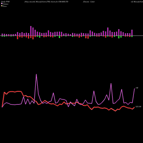 PVM Price Volume Measure charts Emami Limited EMAMILTD share NSE Stock Exchange 